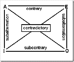 squareOfOposition